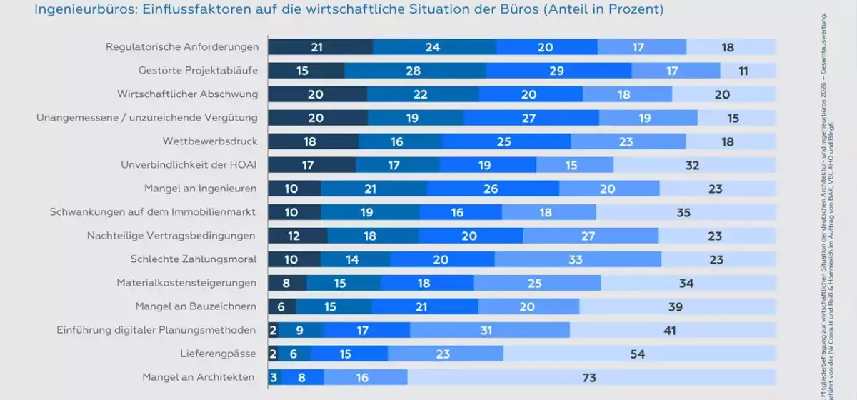 Ingenieur- und Architekturbüros: Herausforderungen durch Projektlaufzeiten und Bürokratie